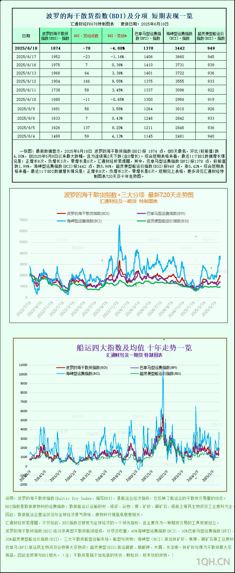 一张图：波罗的海指数因海岬型船和巴拿马型船运费下跌而跌至一周低点