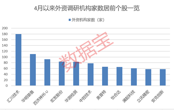 外资继续加仓！这些A股受关注