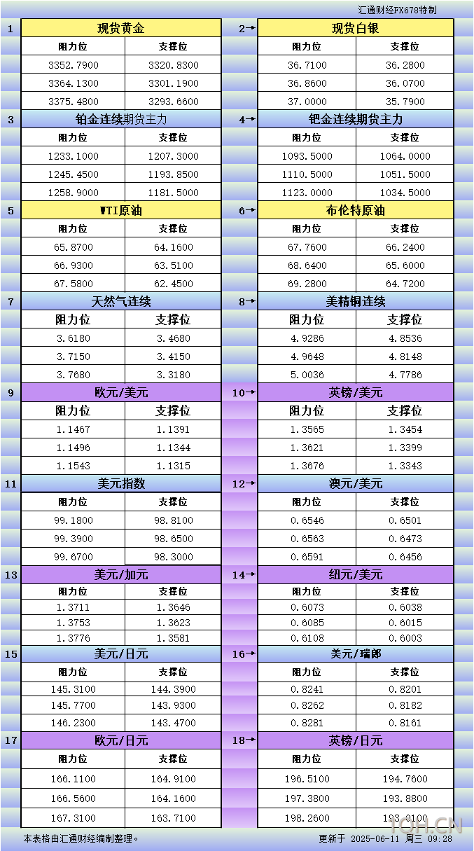 6月<font color='red'>11</font>日亚市更新支撑阻力：18品种支撑阻力(金银铂钯原油天然气铜及十大货币对)