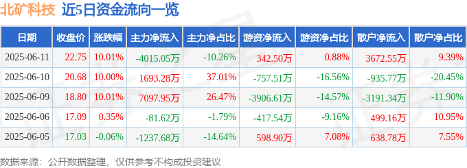 6月<font color='red'>11</font>日北矿科技（600980）涨停分析：业绩超预期、分红机制创新驱动