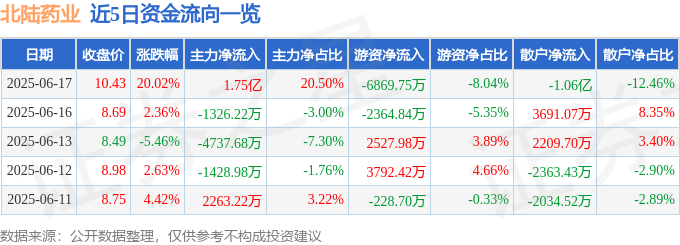 6月17日北陆药业（300016）涨停分析：业绩改善、国际化突破、集采中标驱动