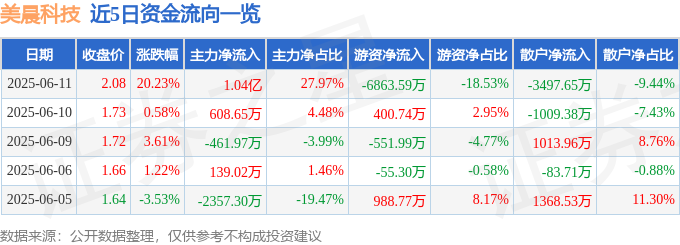 6月<font color='red'>11</font>日美晨科技（300237）涨停分析：战略转型、微盘股概念驱动