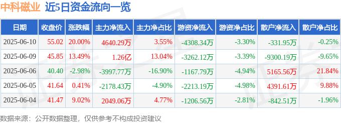 6月10日中科磁业（30<font color='red'>11</font>41）涨停分析：稀土政策、需求增长驱动