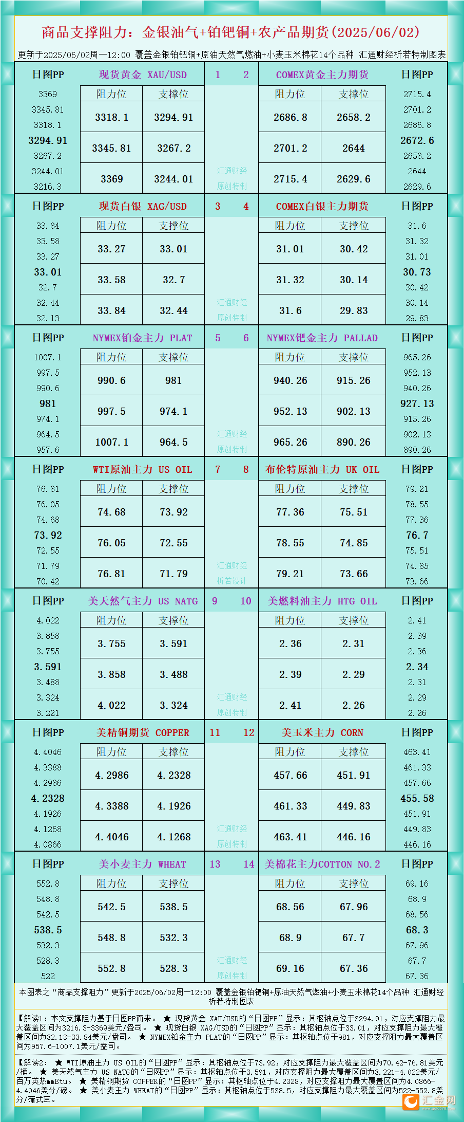 一张图看商品支撑阻力：金银油气 铂钯铜农产品期货(2025年6月2日)