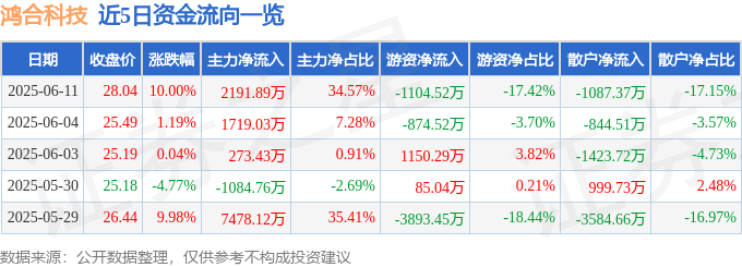 6月<font color='red'>11</font>日鸿合科技（002955）涨停分析：控制权变更、全球化布局及AI技术驱动