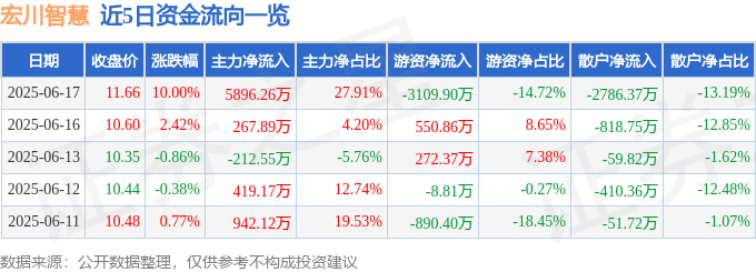 6月17日宏川智慧（002930）涨停分析：高分红政策、业务多元化、智能物流创新驱动