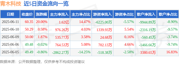 6月<font color='red'>11</font>日青木科技（30<font color='red'>11</font>10）涨停分析：业绩增长、AI技术应用驱动
