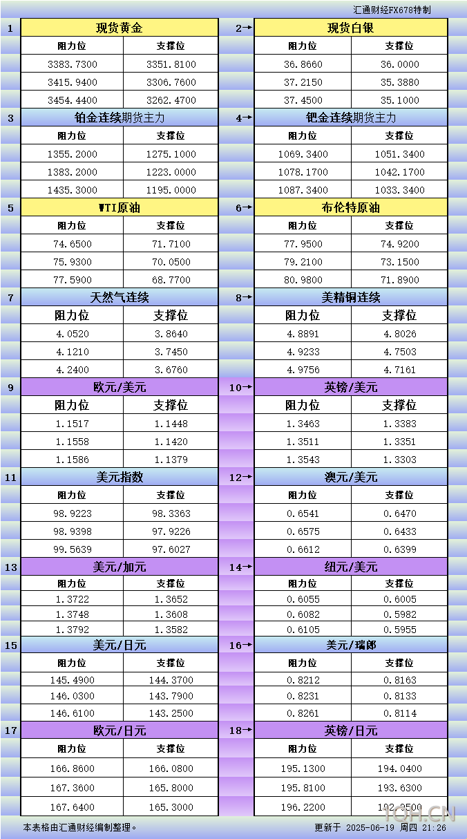 6月19日美市更新支撑阻力：18品种支撑阻力(金银铂钯原油天然气铜及十大货币对)