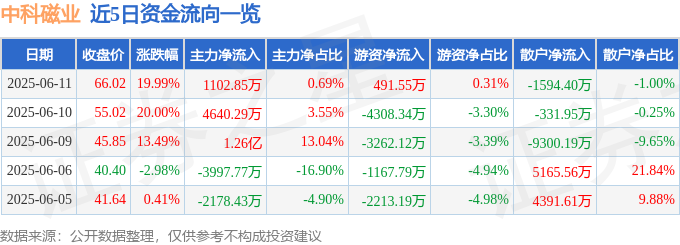 6月10日中科磁业（30<font color='red'>11</font>41）涨停分析：业绩增长、稀土板块驱动