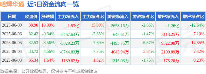 6月9日哈焊华通（30<font color='red'>11</font>37）涨停分析：高端焊材突破、核电需求驱动