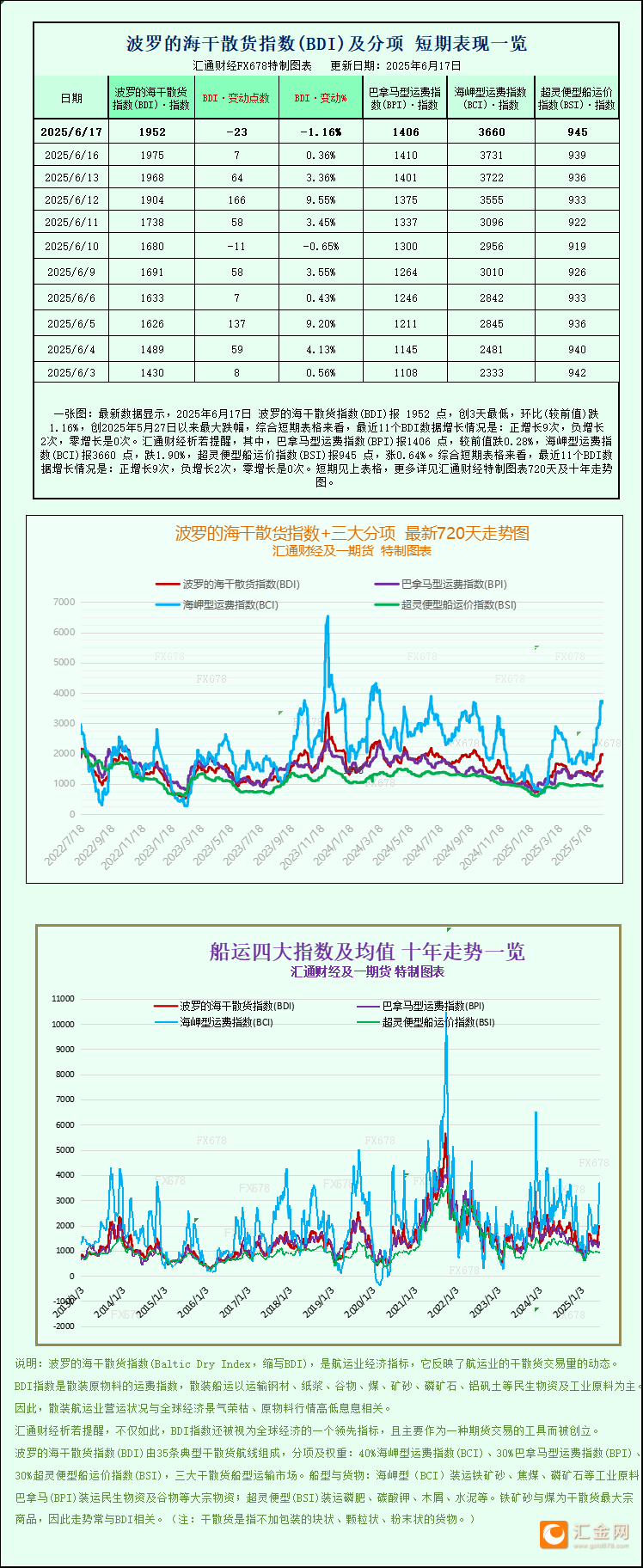 一张图：波罗的海指数因大型船舶运费下跌而下跌