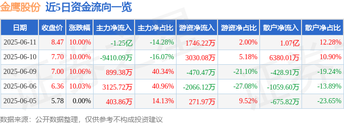 6月<font color='red'>11</font>日金鹰股份（600232）涨停分析：纺织龙头地位、海外拓展驱动