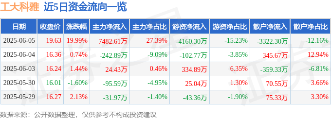 6月5日工大科雅（30<font color='red'>11</font>97）涨停分析：智慧供热、股份回购驱动