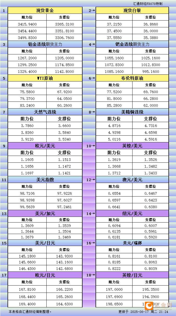 6月17日美市更新支撑阻力：18品种支撑阻力(金银铂钯原油天然气铜及十大货币对)