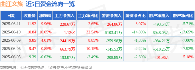 6月<font color='red'>11</font>日曲江文旅涨停：NFT，IP经济/谷子经济，体育产业概念热股
