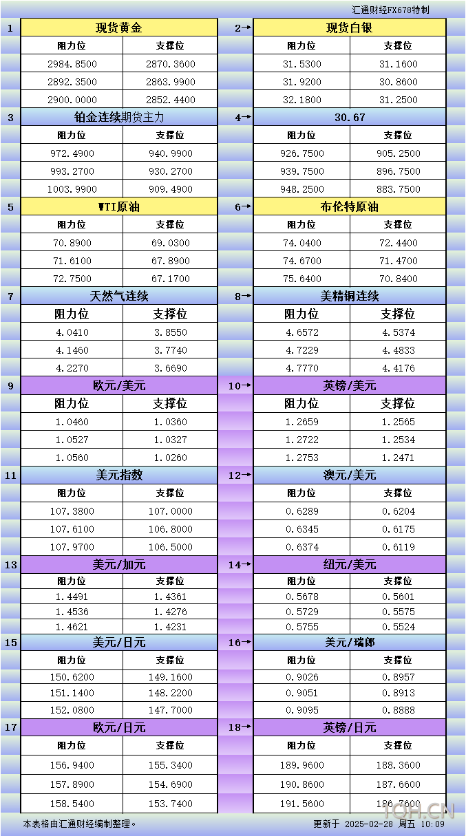 2月28日亚市更新支撑阻力：18品种支撑阻力(金银铂钯原油天然气铜及十大货币对)