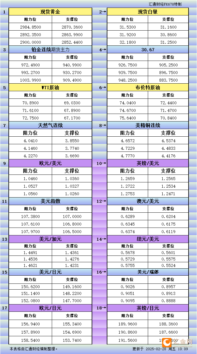 2月28日亚市更新支撑阻力：18品种支撑阻力(金银铂钯原油天然气铜及十大货币对)