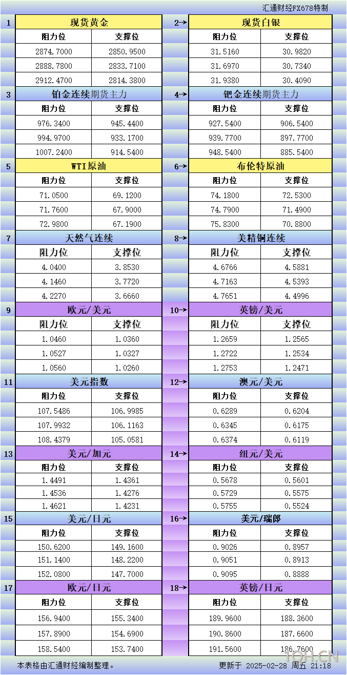 2月28日美市更新支撑阻力：18品种支撑阻力(金银铂钯原油天然气铜及十大货币对)