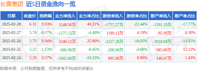2月28日长青集团涨停分析：固废处理，碳中和，粤港澳大湾区概念热股