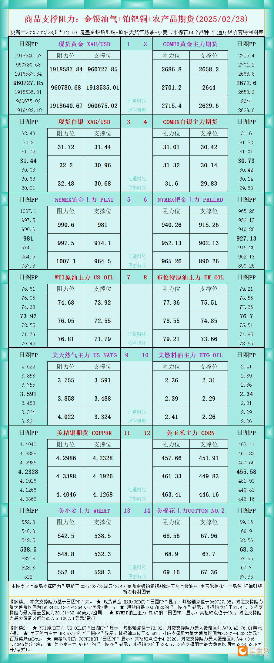 一张图看商品支撑阻力：金银油气 铂钯铜农产品期货(2025/02/28)