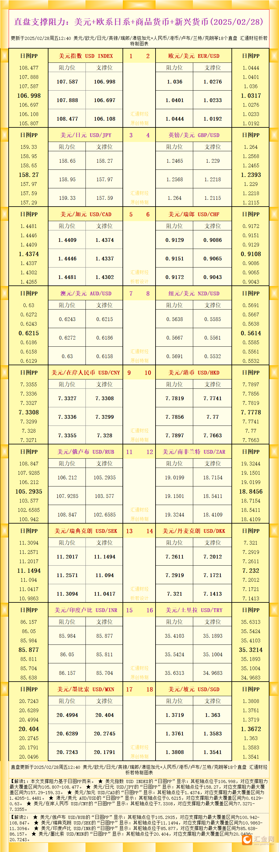 一张图看18个直盘外汇支撑阻力：美元 欧系日系 商品货币 新兴货币(2025/02/28)
