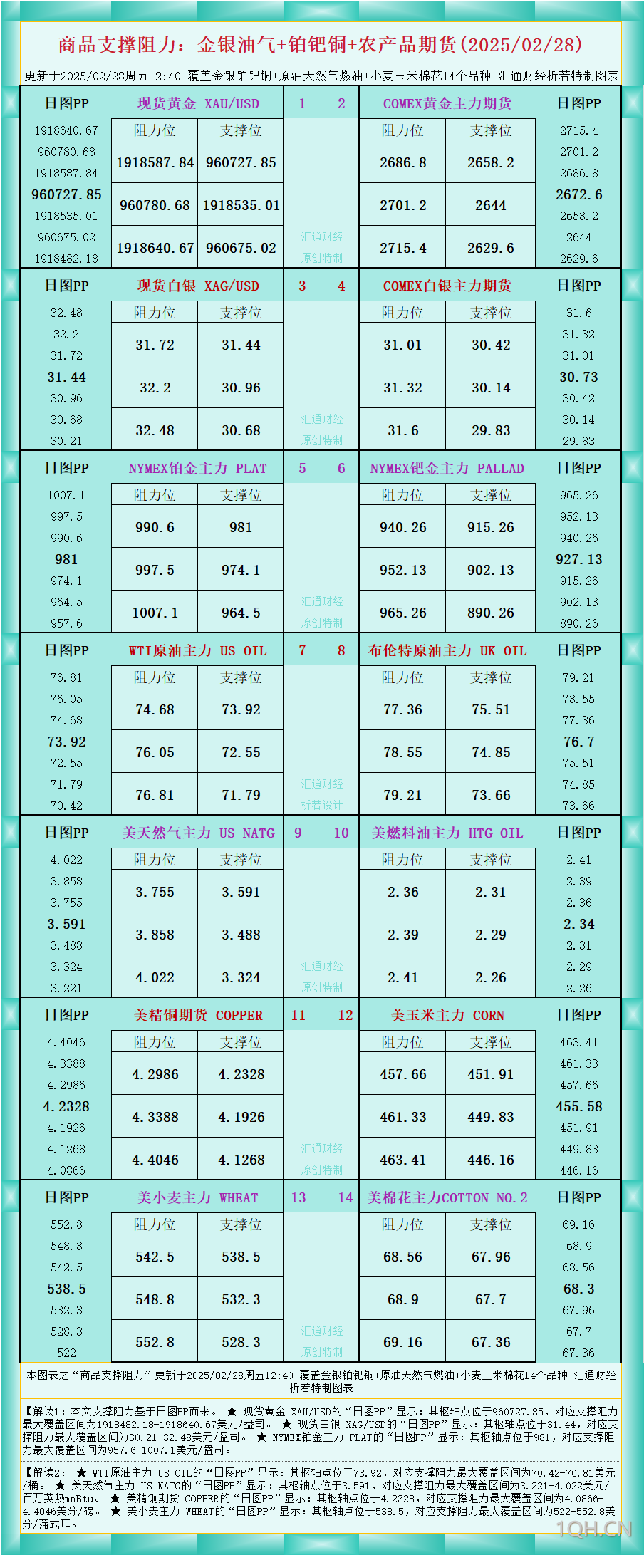 一张图看商品支撑阻力：金银油气 铂钯铜农产品期货(2025/02/28)