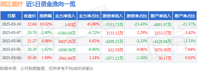 3月10日润达医疗涨停分析：医药商业，医疗耗材供应链SPD，互联网医疗概念热股
