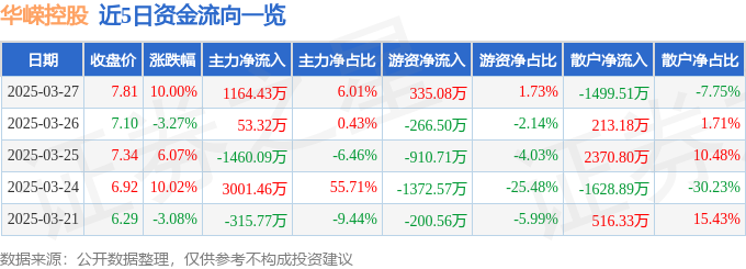 3月27日华嵘控股（600421）涨停分析：智慧城市转型、资产重组预期驱动