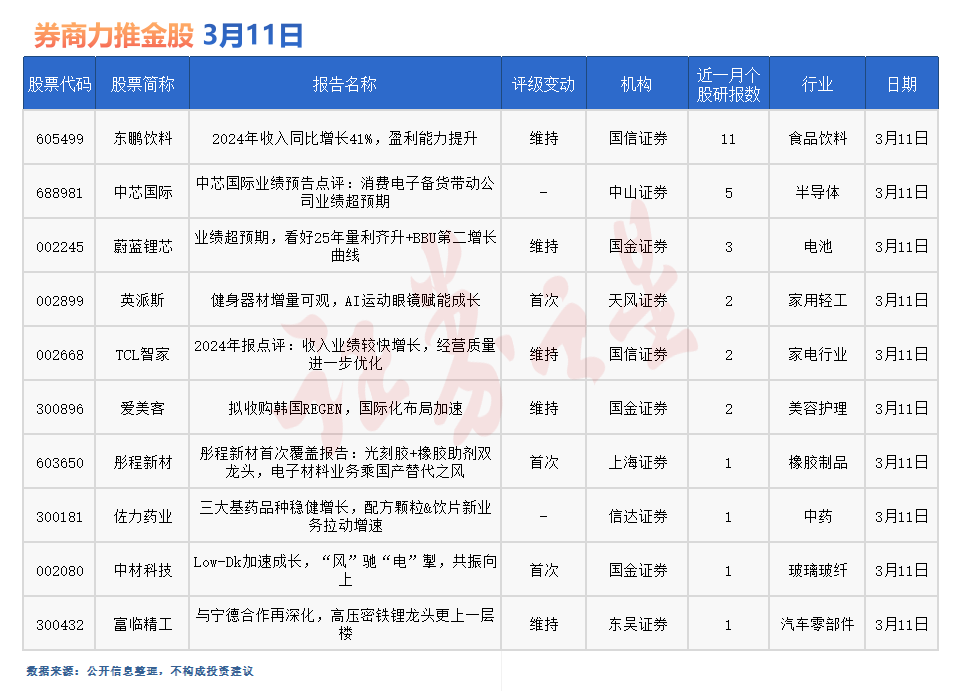 券商今日金股：11份研报力推一股(名单)