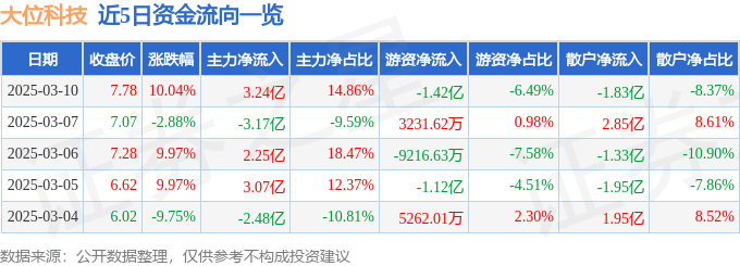 3月10日大位科技（600589）涨停分析：东数西算政策、资产优化、算力布局驱动