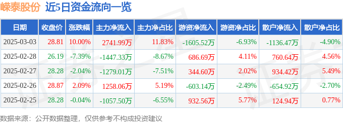 3月3日嵘泰股份涨停分析：新能源汽车，一体化压铸，汽车零部件概念热股