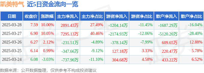 3月28日凯美特气涨停：新冠疫苗，工业气体，大气治理概念热股