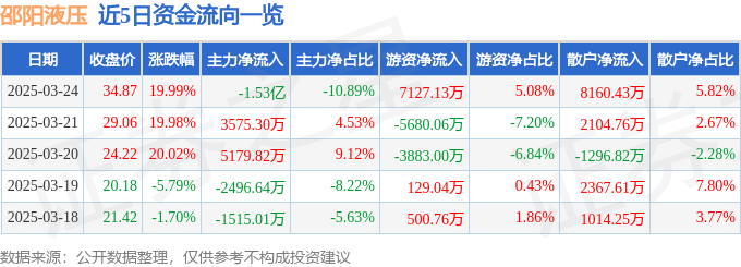 3月24日邵阳液压涨停：海洋经济，机械，军工概念热股
