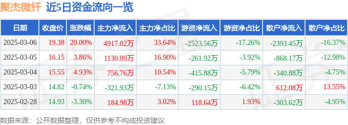 3月6日聚杰微纤（300819）涨停分析：汽车内饰、技术优势驱动