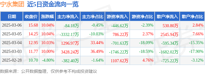 3月6日宁水集团涨停分析：华为产业链，华为海思，物联网概念热股