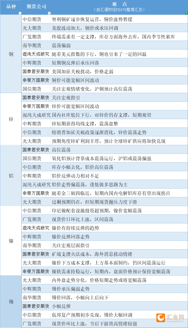 期货公司观点汇总一张图：3月5日有色系（铜、锌、铝、镍、锡等）