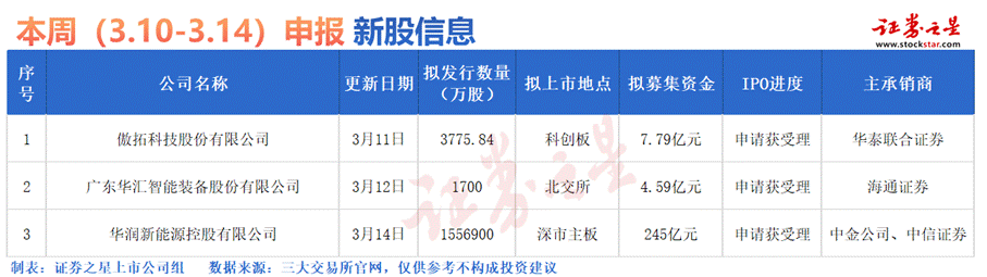 证券之星IPO周报：下周2只新股申购（名单）