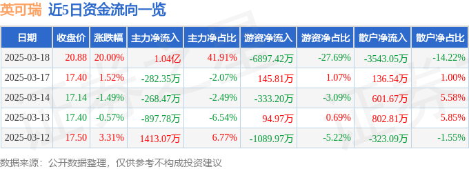3月18日英可瑞（300713）涨停分析：HVDC电源、液冷充电桩技术驱动