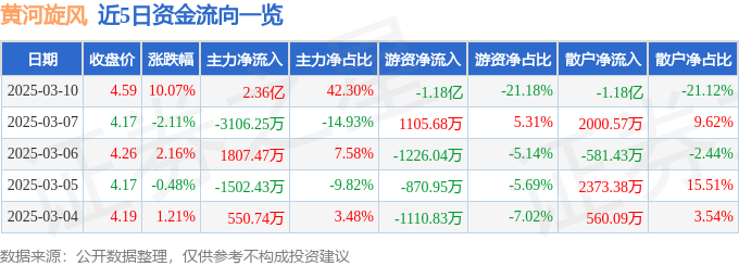3月10日黄河旋风（600172）涨停分析：培育钻石景气、超硬材料技术驱动