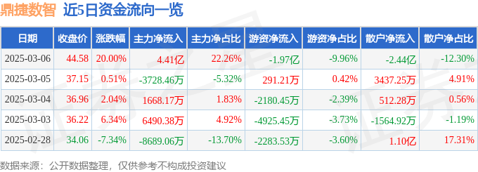 3月6日鼎捷数智（300378）涨停分析：AI智能体突破、ERP优势深化驱动