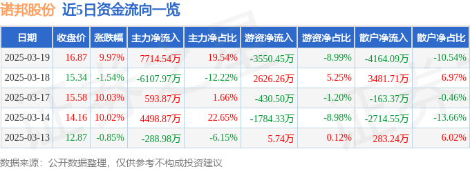 3月19日诺邦股份（603238）涨停分析：三孩政策、纺织服装、外销驱动