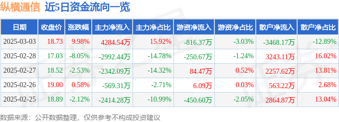 3月3日纵横通信涨停分析：智慧灯杆，小红书概念股，飞行汽车/eVTOL概念热股