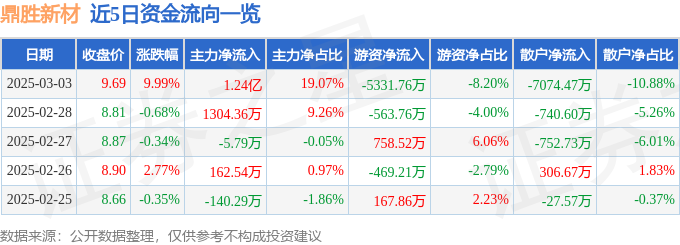 3月3日鼎胜新材涨停分析：固态电池，锂电池，钠电池概念热股