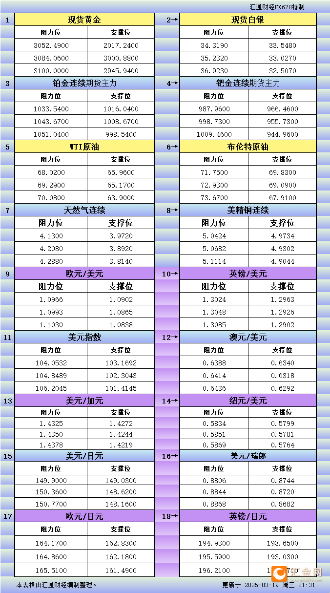 3月19日美市更新支撑阻力：18品种支撑阻力(金银铂钯原油天然气铜及十大货币对)