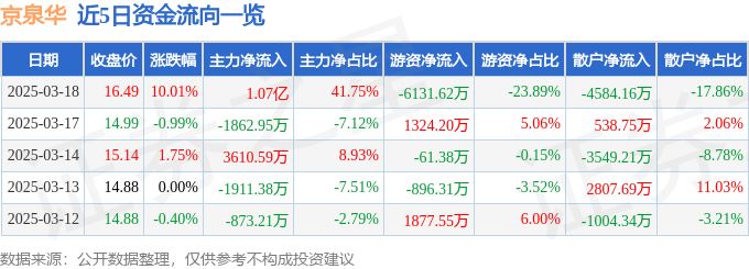 3月18日京泉华（002885）涨停分析：高压快充、充电桩概念驱动