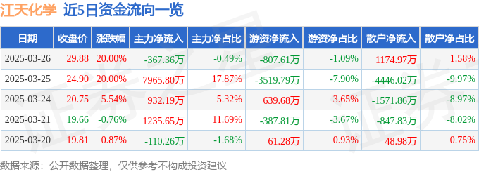 3月26日江天化学（300927）涨停分析：并购重组、业绩预增驱动