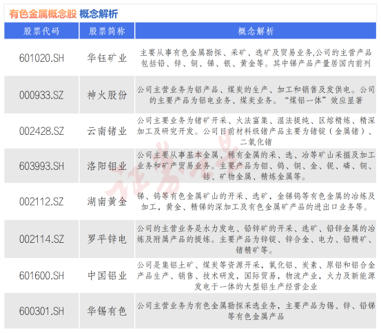 有色金属概念持续活跃 八大概念股盘点（名单）