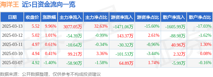 3月13日海洋王（002724）涨停分析：军工、核电概念驱动