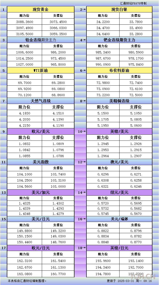 3月31日亚市更新支撑阻力：18品种支撑阻力(金银铂钯原油天然气铜及十大货币对)