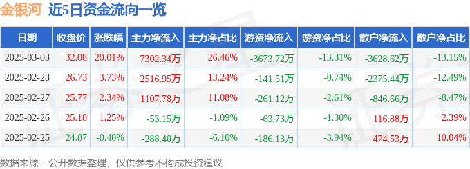 3月3日金银河（300619）涨停分析：固态电池合作、行业概念驱动